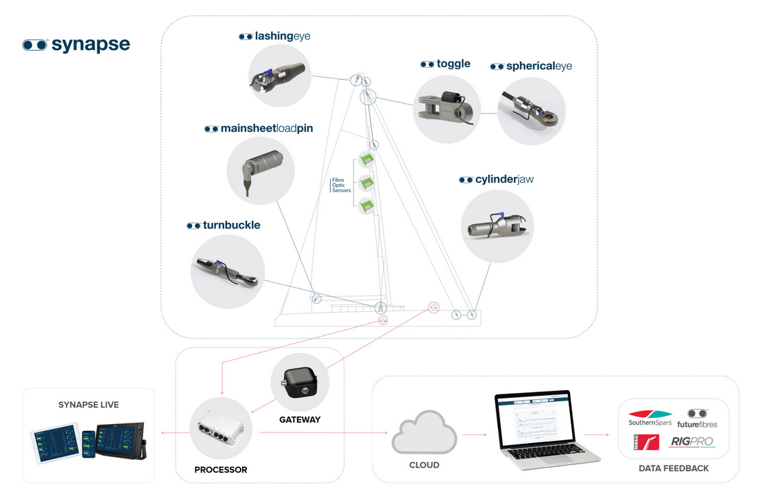 Synapse - Yacht IoT Data Hub